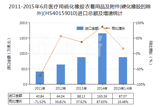 2011-2015年6月醫(yī)療用硫化橡膠衣著用品及附件(硬化橡膠的除外)(HS40159010)進口總額及增速統(tǒng)計